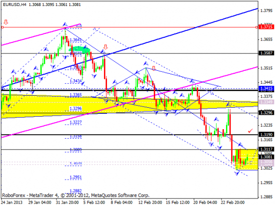 RoboForex: технический анализ и видеообзор на 27.02.2013 EUR/USD, GBP/USD, USD/JPY, USD/CHF, AUD/USD, GOLD