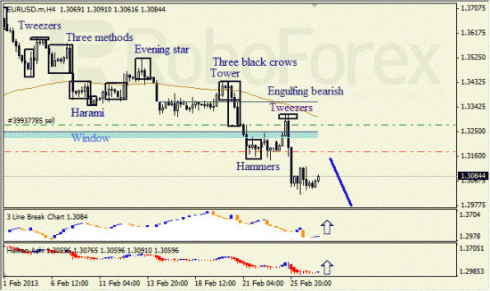 RoboForex: анализ японских свечей для EUR/USD и USD/JPY на 27.02.2013