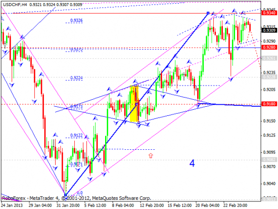 RoboForex: технический анализ и видеообзор на 27.02.2013 EUR/USD, GBP/USD, USD/JPY, USD/CHF, AUD/USD, GOLD