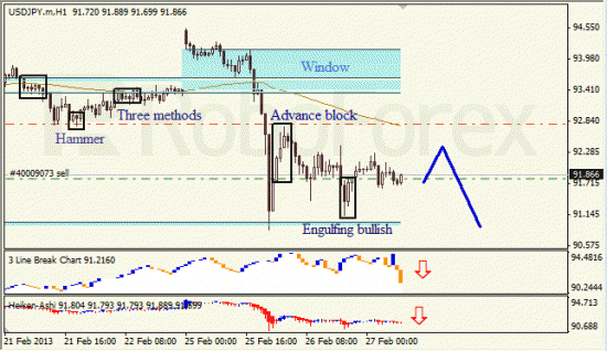 RoboForex: анализ японских свечей для EUR/USD и USD/JPY на 27.02.2013