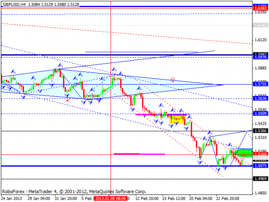 RoboForex: технический анализ и видеообзор на 27.02.2013 EUR/USD, GBP/USD, USD/JPY, USD/CHF, AUD/USD, GOLD