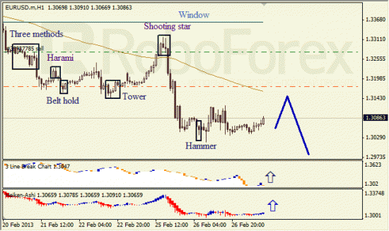 RoboForex: анализ японских свечей для EUR/USD и USD/JPY на 27.02.2013