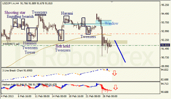 RoboForex: анализ японских свечей для EUR/USD и USD/JPY на 27.02.2013