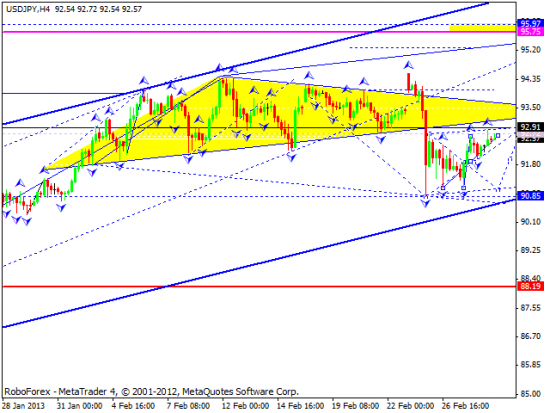 RoboForex: технический анализ и видеообзор на 1.03.2013 EUR/USD, GBP/USD, USD/JPY, USD/CHF, AUD/USD, GOLD