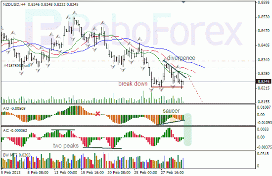 RoboForex: анализ индикаторов Б.Вильямса для NZD/USD и USD/CAD на 04.03.2013