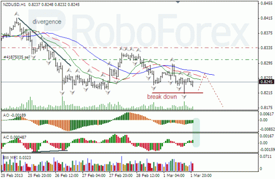 RoboForex: анализ индикаторов Б.Вильямса для NZD/USD и USD/CAD на 04.03.2013