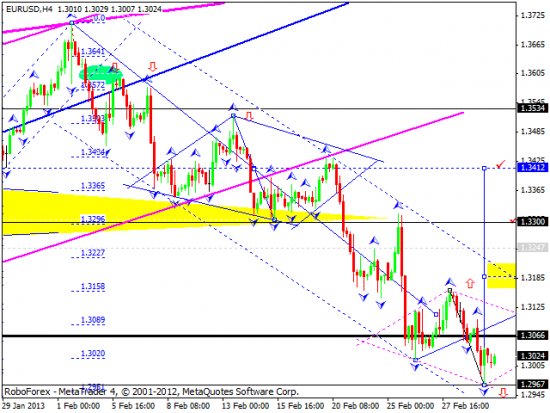 RoboForex: технический анализ и видеообзор на 04.03.2013 EUR/USD, GBP/USD, USD/JPY, USD/CHF, AUD/USD, GOLD