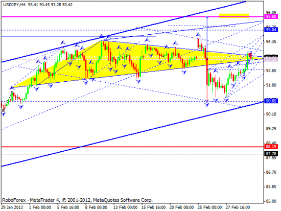 RoboForex: технический анализ и видеообзор на 04.03.2013 EUR/USD, GBP/USD, USD/JPY, USD/CHF, AUD/USD, GOLD