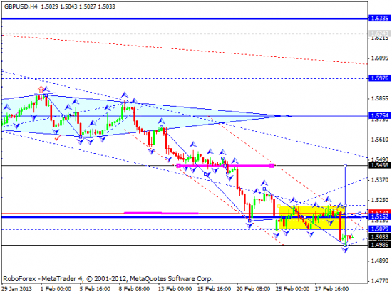 RoboForex: технический анализ и видеообзор на 04.03.2013 EUR/USD, GBP/USD, USD/JPY, USD/CHF, AUD/USD, GOLD