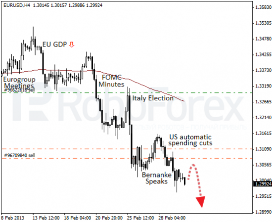 RoboForex: фундаментальный обзор форекс. Америка начинает экономить.