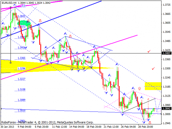 RoboForex: технический анализ и видеообзор на 05.03.2013 EUR/USD, GBP/USD, USD/JPY, USD/CHF, AUD/USD, GOLD