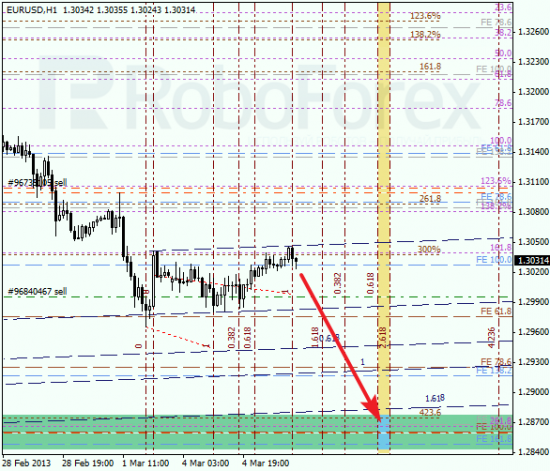 RoboForex: анализ по Фибоначчи для EUR/USD и GOLD на 05.03.2013