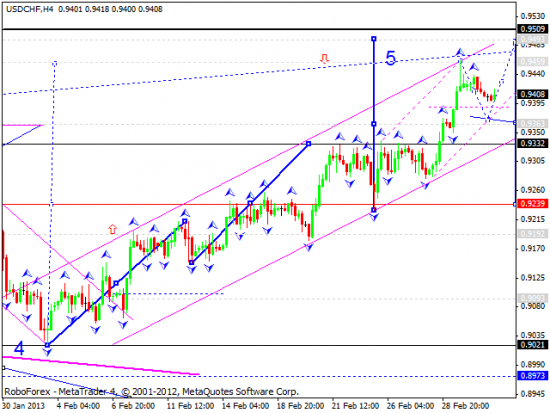 RoboForex: технический анализ и видеообзор на 05.03.2013 EUR/USD, GBP/USD, USD/JPY, USD/CHF, AUD/USD, GOLD