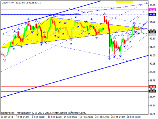 RoboForex: технический анализ и видеообзор на 05.03.2013 EUR/USD, GBP/USD, USD/JPY, USD/CHF, AUD/USD, GOLD