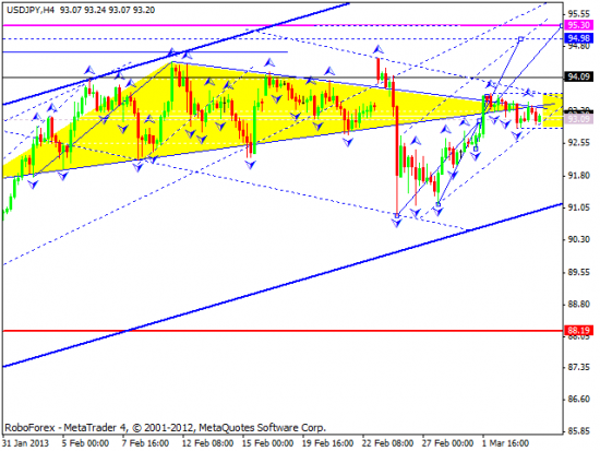 RoboForex: технический анализ и видеообзор на 06.03.2013 EUR/USD, GBP/USD, USD/JPY, USD/CHF, AUD/USD, GOLD