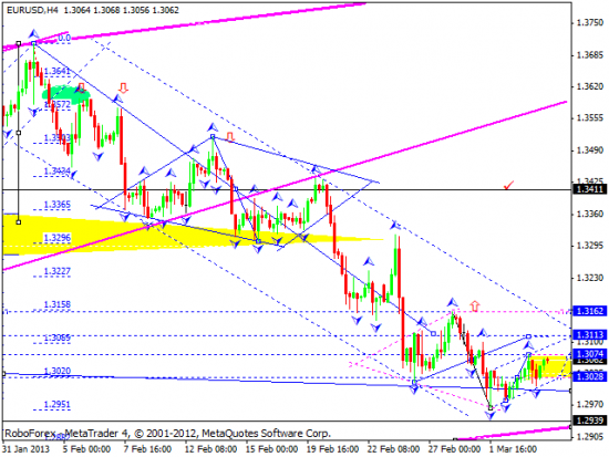 RoboForex: технический анализ и видеообзор на 06.03.2013 EUR/USD, GBP/USD, USD/JPY, USD/CHF, AUD/USD, GOLD