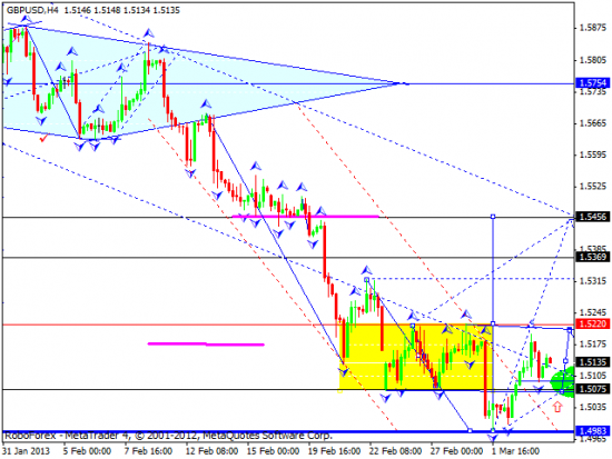 RoboForex: технический анализ и видеообзор на 06.03.2013 EUR/USD, GBP/USD, USD/JPY, USD/CHF, AUD/USD, GOLD