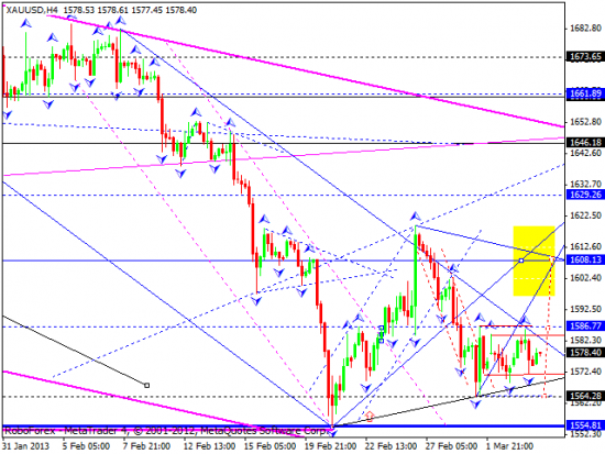 RoboForex: технический анализ и видеообзор на 06.03.2013 EUR/USD, GBP/USD, USD/JPY, USD/CHF, AUD/USD, GOLD