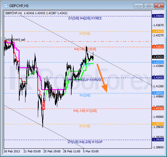 RoboForex: анализ уровней Мюррея для USD/CHF, GBP/CHF, SILVER на 06.03.2013