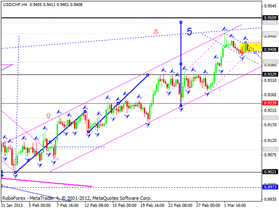 RoboForex: технический анализ и видеообзор на 06.03.2013 EUR/USD, GBP/USD, USD/JPY, USD/CHF, AUD/USD, GOLD