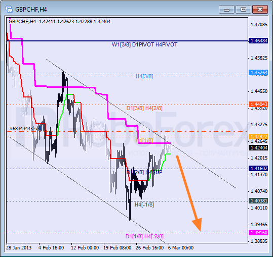 RoboForex: анализ уровней Мюррея для USD/CHF, GBP/CHF, SILVER на 06.03.2013