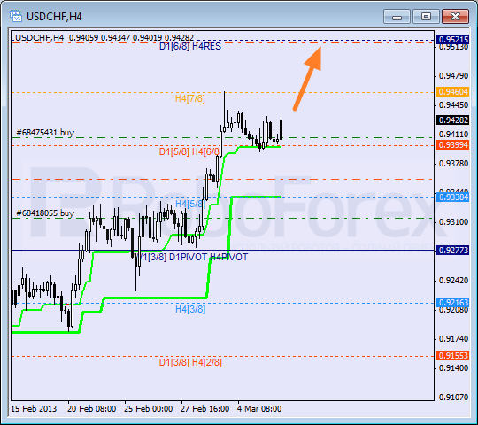 RoboForex: анализ уровней Мюррея для USD/CHF, GBP/CHF, SILVER на 06.03.2013