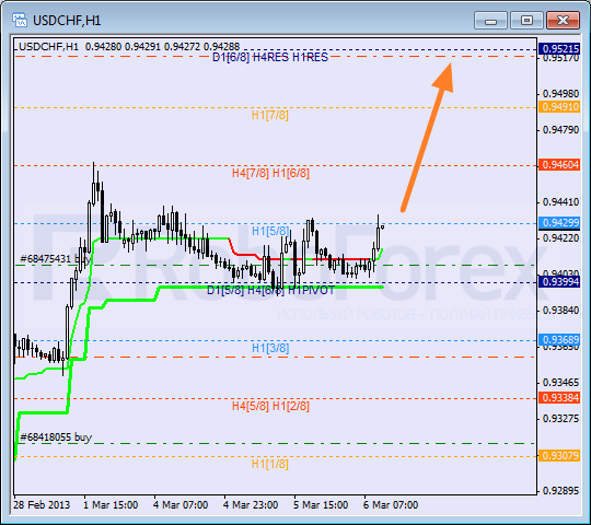 RoboForex: анализ уровней Мюррея для USD/CHF, GBP/CHF, SILVER на 06.03.2013