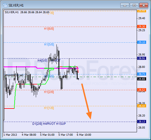 RoboForex: анализ уровней Мюррея для USD/CHF, GBP/CHF, SILVER на 06.03.2013