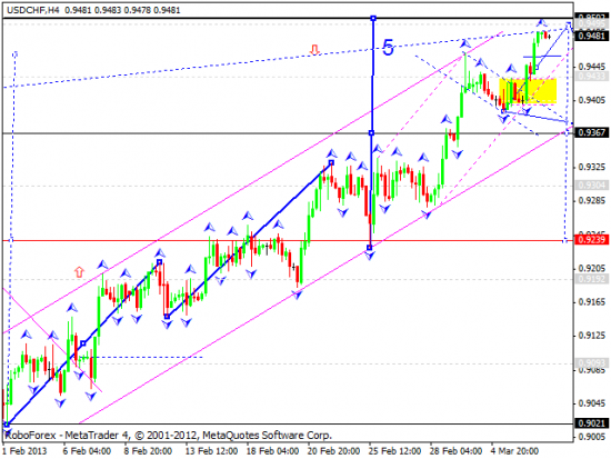 RoboForex: технический анализ и видеообзор на 07.03.2013 EUR/USD, GBP/USD, USD/JPY, USD/CHF, AUD/USD, GOLD