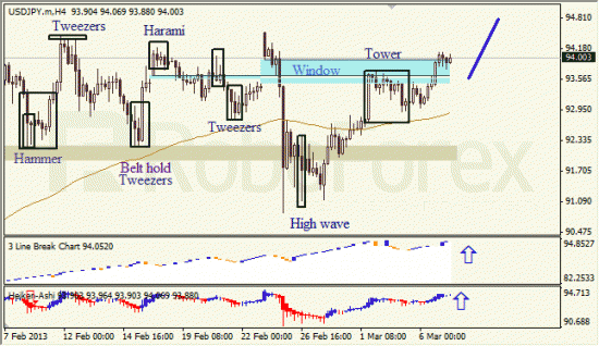 RoboForex: анализ японских свечей для EUR/USD и USD/JPY на 07.03.2013