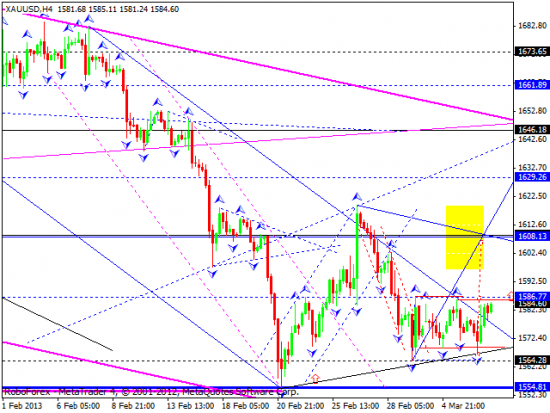 RoboForex: технический анализ и видеообзор на 07.03.2013 EUR/USD, GBP/USD, USD/JPY, USD/CHF, AUD/USD, GOLD