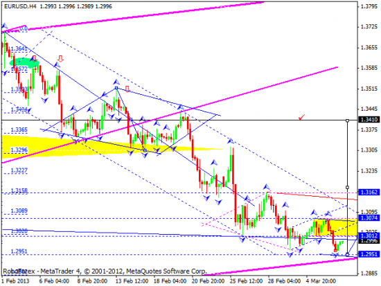 RoboForex: технический анализ и видеообзор на 07.03.2013 EUR/USD, GBP/USD, USD/JPY, USD/CHF, AUD/USD, GOLD