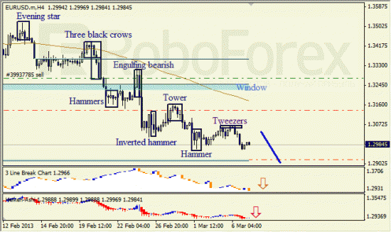 RoboForex: анализ японских свечей для EUR/USD и USD/JPY на 07.03.2013