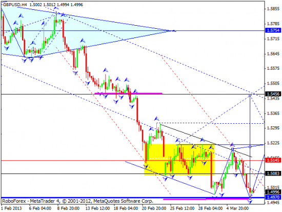 RoboForex: технический анализ и видеообзор на 07.03.2013 EUR/USD, GBP/USD, USD/JPY, USD/CHF, AUD/USD, GOLD