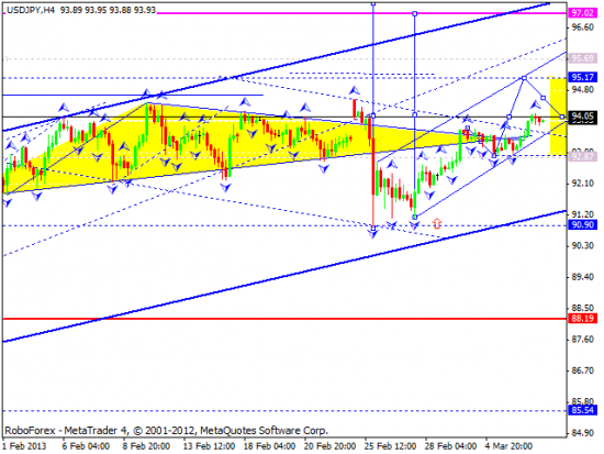 RoboForex: технический анализ и видеообзор на 07.03.2013 EUR/USD, GBP/USD, USD/JPY, USD/CHF, AUD/USD, GOLD