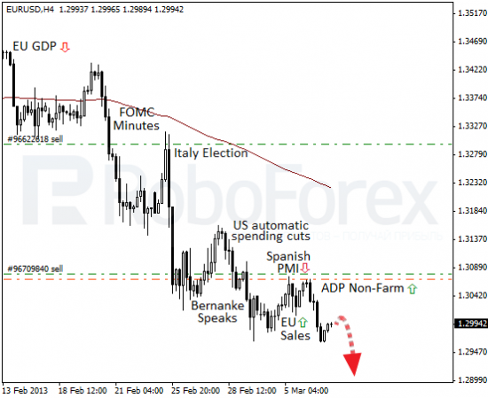 RoboForex: фундаментальный обзор форекс. Медведи возвращаются на рынок.