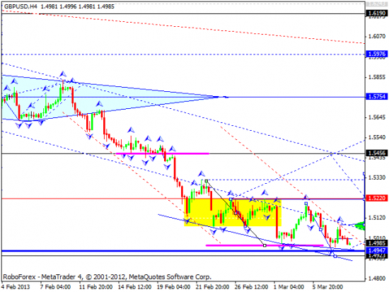 RoboForex: технический анализ и видеообзор на 08.03.2013 EUR/USD, GBP/USD, USD/JPY, USD/CHF, AUD/USD, GOLD