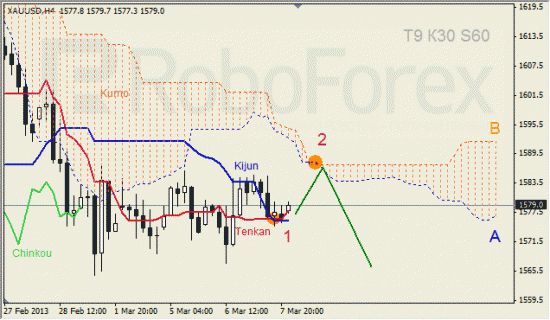 RoboForex: анализ индикатора Ишимоку для GBP/USD и GOLD на 08.03.2013