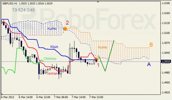 RoboForex: анализ индикатора Ишимоку для GBP/USD и GOLD на 08.03.2013