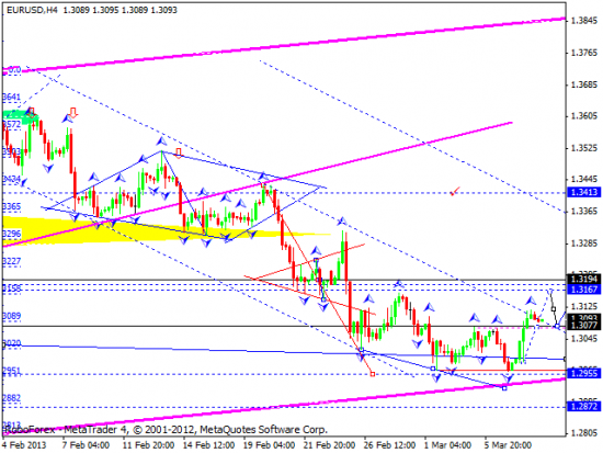 RoboForex: технический анализ и видеообзор на 08.03.2013 EUR/USD, GBP/USD, USD/JPY, USD/CHF, AUD/USD, GOLD