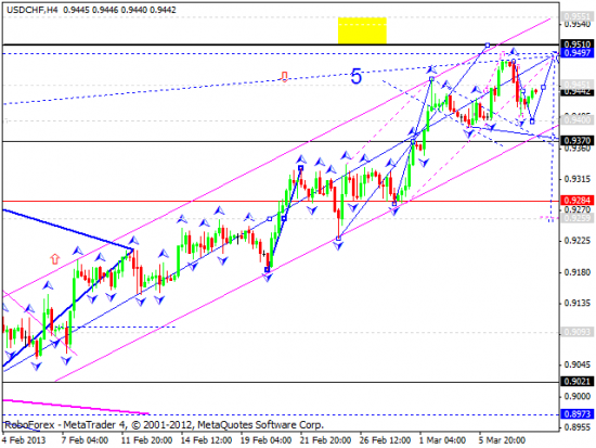 RoboForex: технический анализ и видеообзор на 08.03.2013 EUR/USD, GBP/USD, USD/JPY, USD/CHF, AUD/USD, GOLD