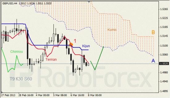 RoboForex: анализ индикатора Ишимоку для GBP/USD и GOLD на 08.03.2013