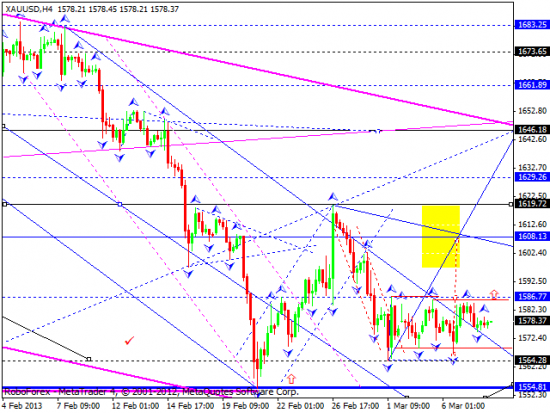 RoboForex: технический анализ и видеообзор на 08.03.2013 EUR/USD, GBP/USD, USD/JPY, USD/CHF, AUD/USD, GOLD