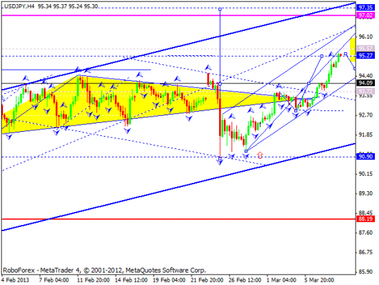 RoboForex: технический анализ и видеообзор на 08.03.2013 EUR/USD, GBP/USD, USD/JPY, USD/CHF, AUD/USD, GOLD