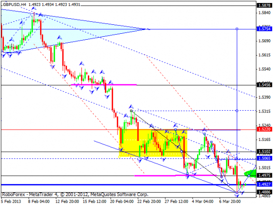 RoboForex: технический анализ и видеообзор на 11.03.2013 EUR/USD, GBP/USD, USD/JPY, USD/CHF, AUD/USD, GOLD