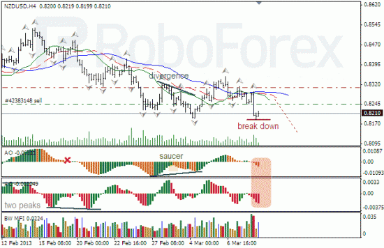 RoboForex: анализ индикаторов Б.Вильямса для NZD/USD и USD/CAD на 11.03.2013