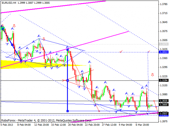 RoboForex: технический анализ и видеообзор на 11.03.2013 EUR/USD, GBP/USD, USD/JPY, USD/CHF, AUD/USD, GOLD