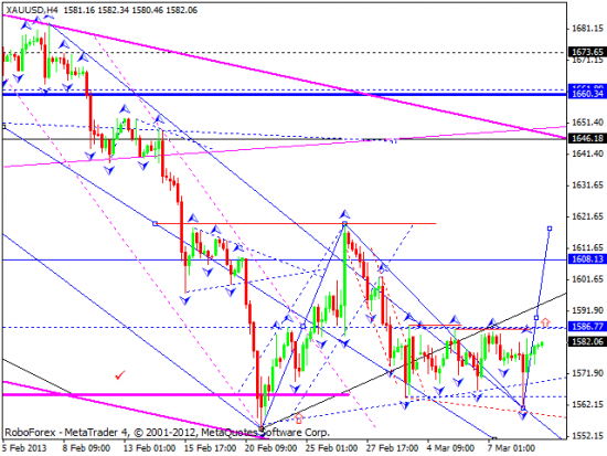 RoboForex: технический анализ и видеообзор на 11.03.2013 EUR/USD, GBP/USD, USD/JPY, USD/CHF, AUD/USD, GOLD