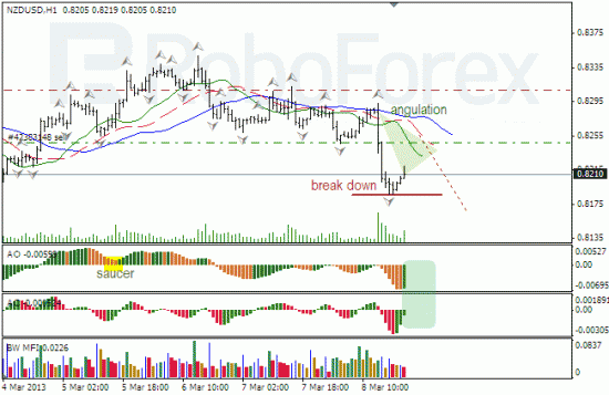 RoboForex: анализ индикаторов Б.Вильямса для NZD/USD и USD/CAD на 11.03.2013