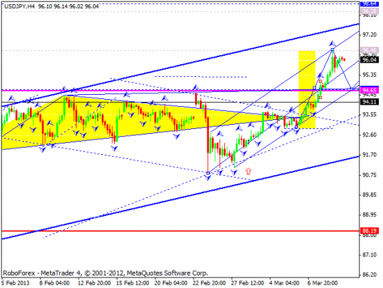 RoboForex: технический анализ и видеообзор на 11.03.2013 EUR/USD, GBP/USD, USD/JPY, USD/CHF, AUD/USD, GOLD